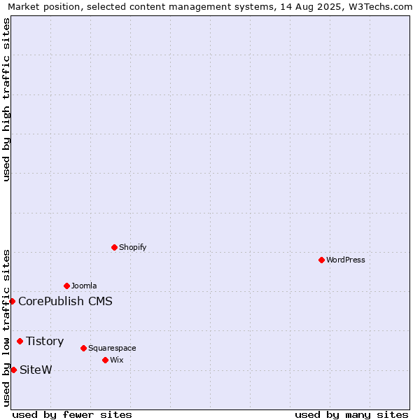 Market position of Tistory vs. SiteW vs. CorePublish CMS
