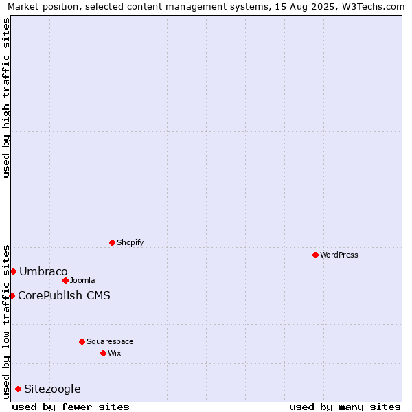 Market position of Sitezoogle vs. Umbraco vs. CorePublish CMS