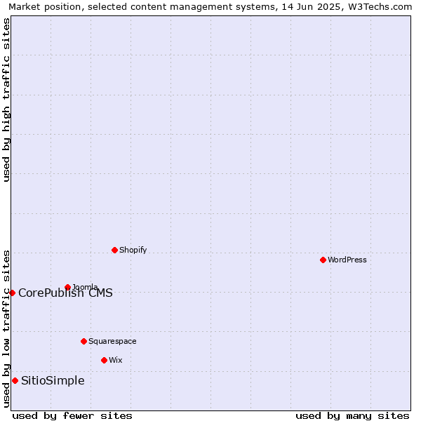 Market position of SitioSimple vs. CorePublish CMS