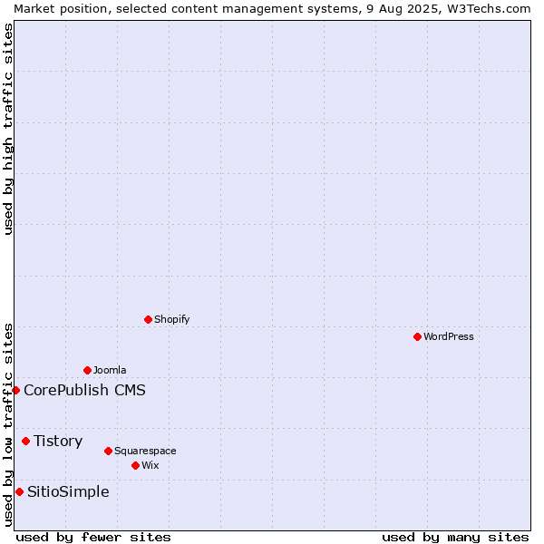 Market position of Tistory vs. SitioSimple vs. CorePublish CMS