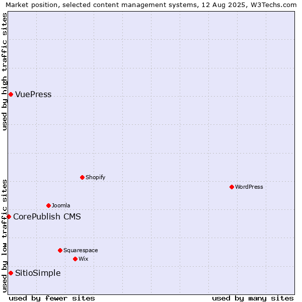 Market position of VuePress vs. SitioSimple vs. CorePublish CMS