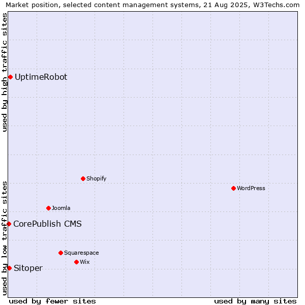 Market position of UptimeRobot vs. Sitoper vs. CorePublish CMS