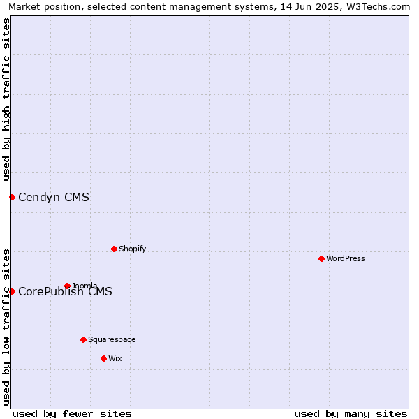 Market position of CorePublish CMS vs. Cendyn CMS