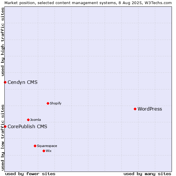 Market position of WordPress vs. CorePublish CMS vs. Cendyn CMS