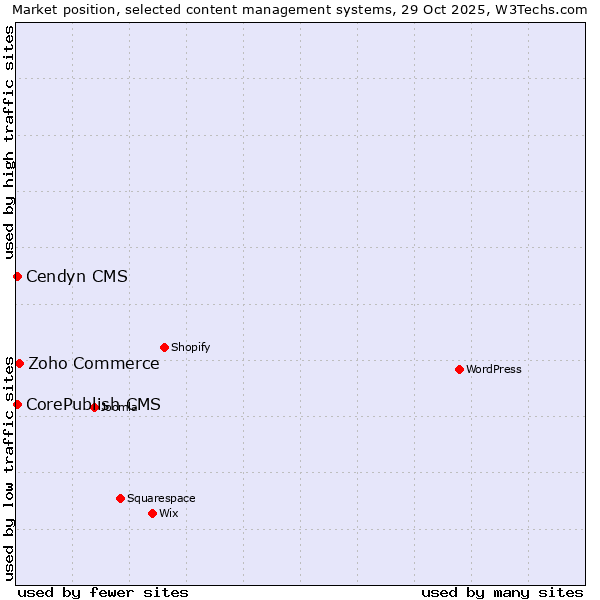 Market position of Zoho Commerce vs. CorePublish CMS vs. Cendyn CMS