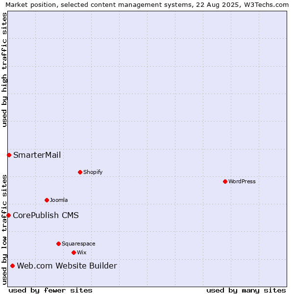 Market position of Web.com Website Builder vs. SmarterMail vs. CorePublish CMS