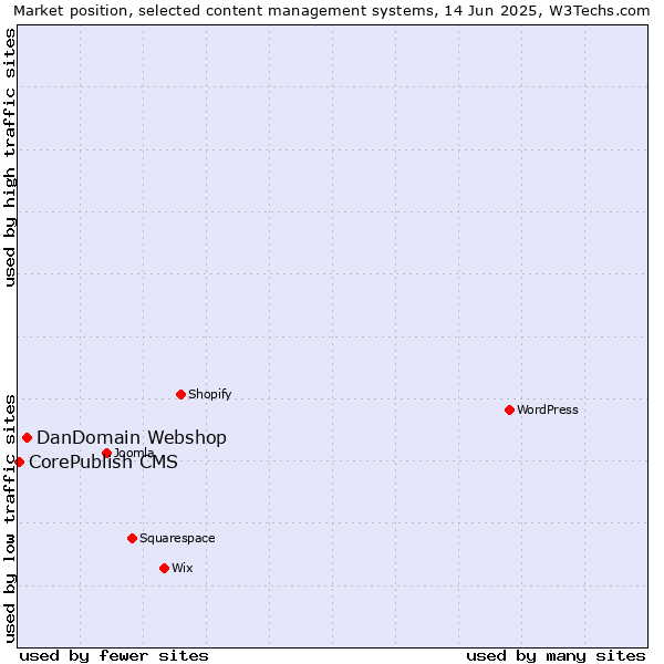 Market position of DanDomain Webshop vs. CorePublish CMS