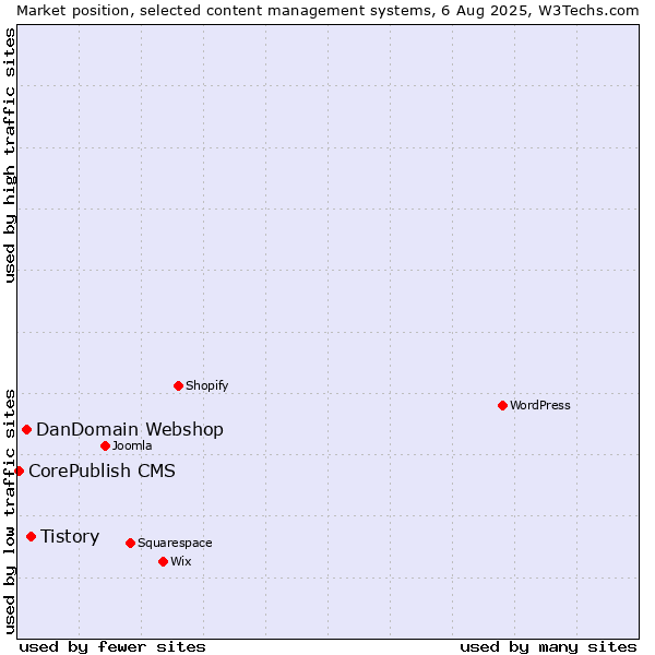 Market position of Tistory vs. DanDomain Webshop vs. CorePublish CMS