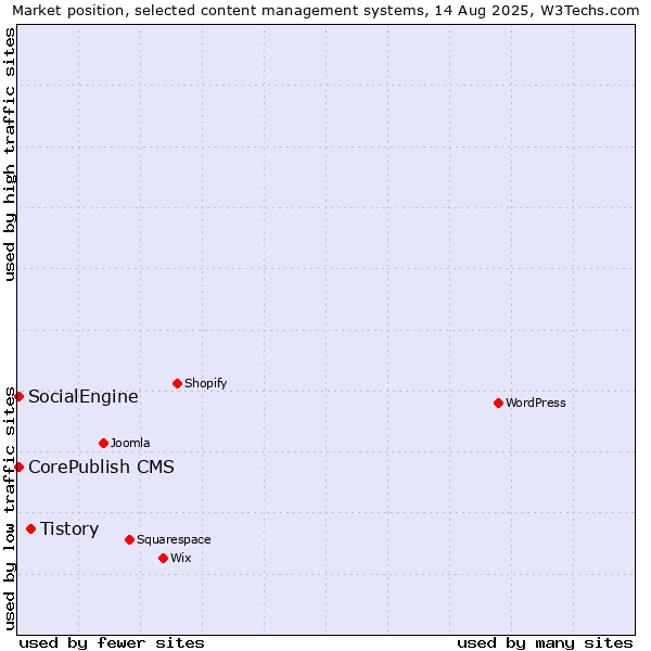 Market position of Tistory vs. SocialEngine vs. CorePublish CMS
