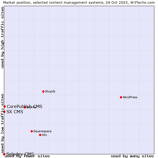 Market position of CorePublish CMS vs. SX CMS vs. Solodev CMS