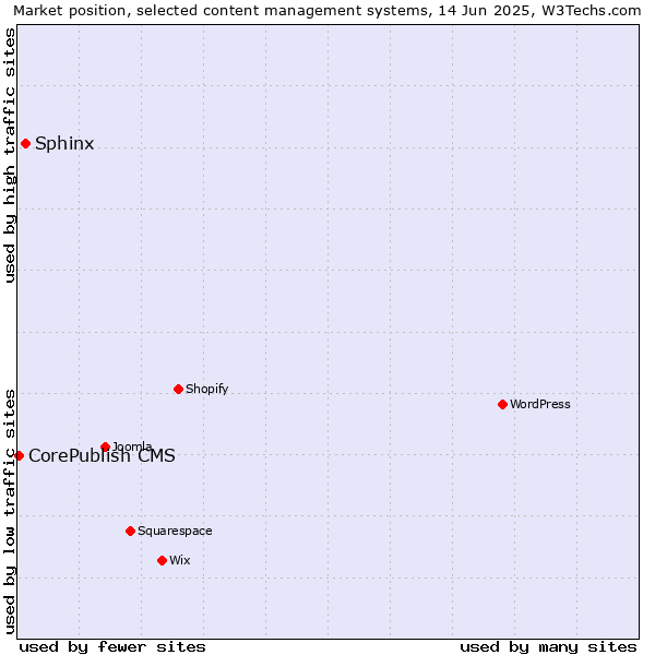 Market position of Sphinx vs. CorePublish CMS