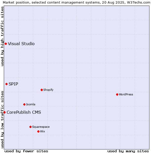 Market position of SPIP vs. Visual Studio vs. CorePublish CMS