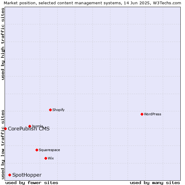 Market position of SpotHopper vs. CorePublish CMS
