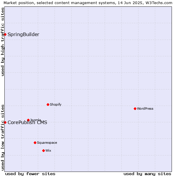 Market position of CorePublish CMS vs. SpringBuilder