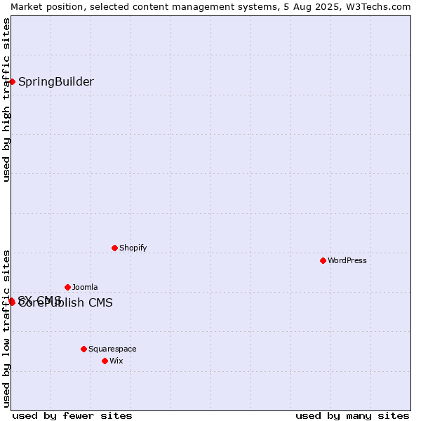 Market position of CorePublish CMS vs. SpringBuilder vs. SX CMS