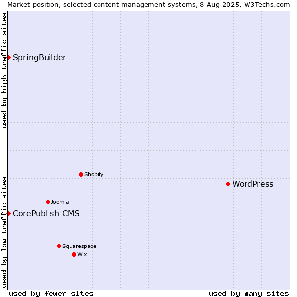 Market position of WordPress vs. CorePublish CMS vs. SpringBuilder