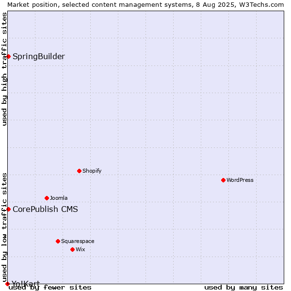 Market position of CorePublish CMS vs. SpringBuilder vs. Yo!Kart