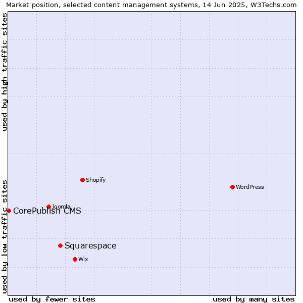 Market position of Squarespace vs. CorePublish CMS