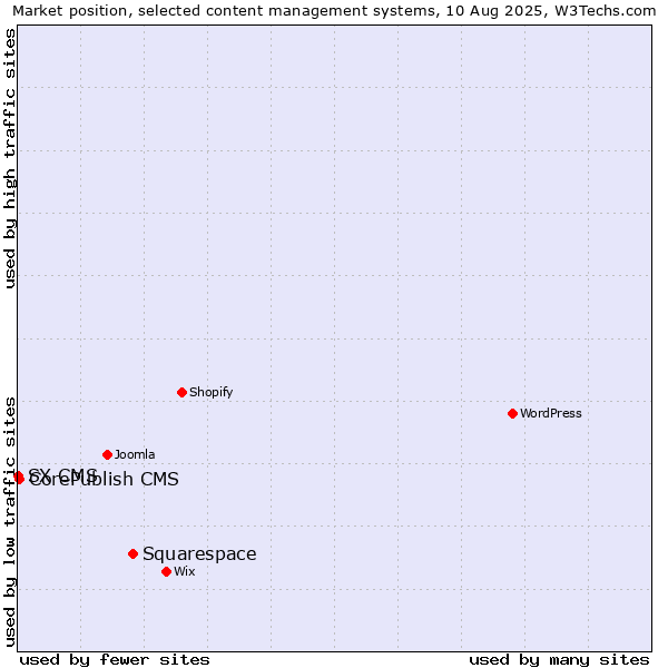 Market position of Squarespace vs. CorePublish CMS vs. SX CMS