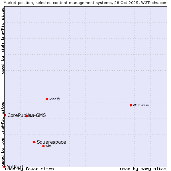 Market position of Squarespace vs. CorePublish CMS vs. Yo!Kart