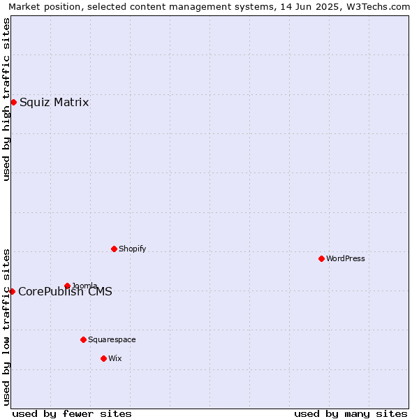 Market position of Squiz Matrix vs. CorePublish CMS
