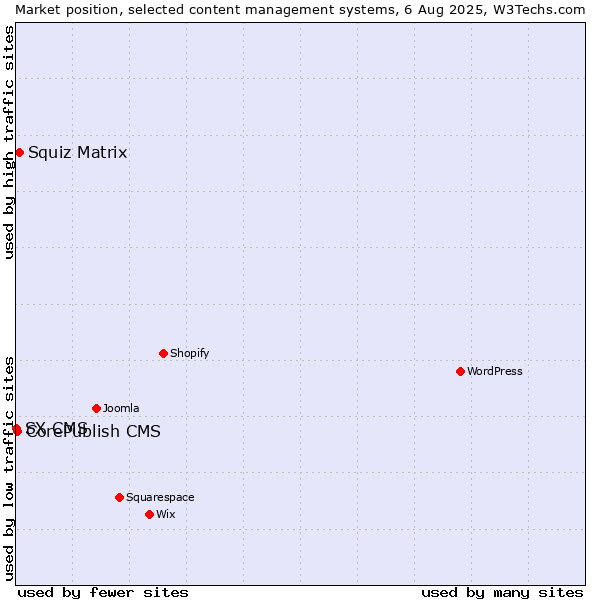 Market position of Squiz Matrix vs. CorePublish CMS vs. SX CMS