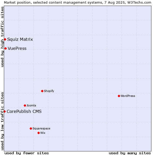 Market position of VuePress vs. Squiz Matrix vs. CorePublish CMS