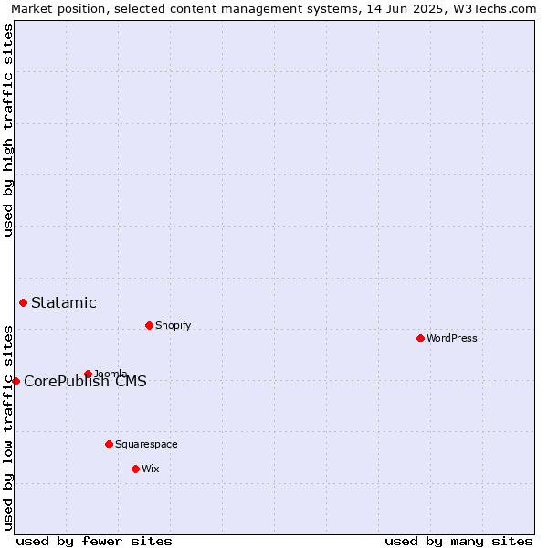 Market position of Statamic vs. CorePublish CMS