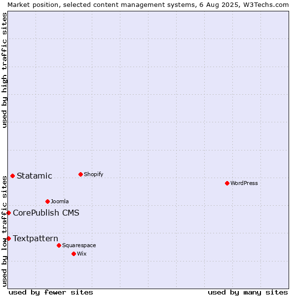 Market position of Statamic vs. Textpattern vs. CorePublish CMS
