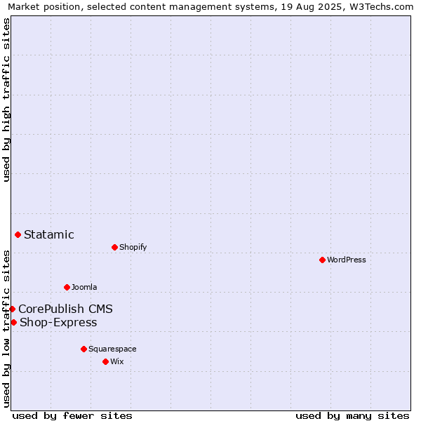 Market position of Statamic vs. Shop-Express vs. CorePublish CMS