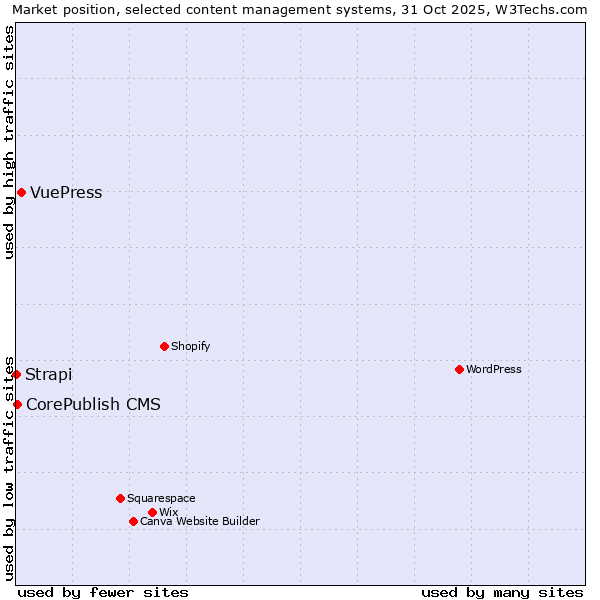 Market position of VuePress vs. CorePublish CMS vs. Strapi