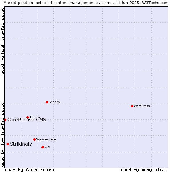 Market position of Strikingly vs. CorePublish CMS