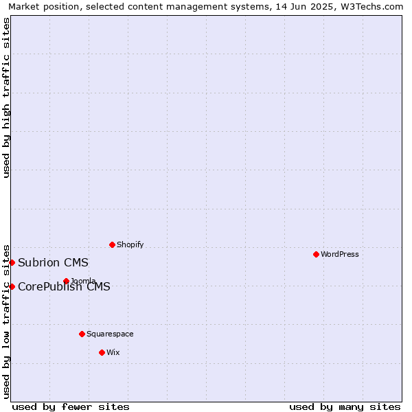 Market position of CorePublish CMS vs. Subrion CMS