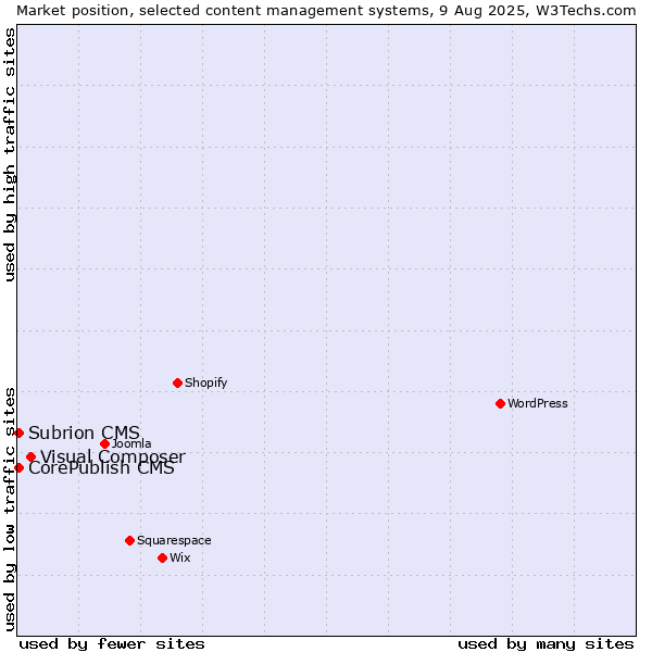 Market position of Visual Composer vs. CorePublish CMS vs. Subrion CMS
