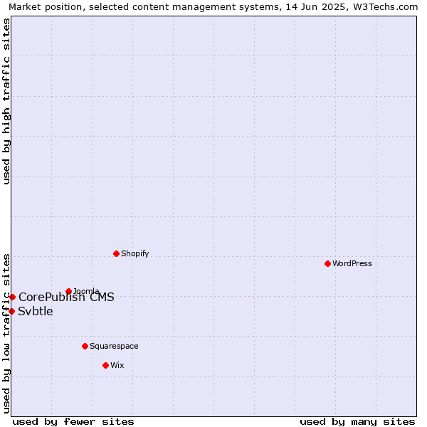 Market position of CorePublish CMS vs. Svbtle