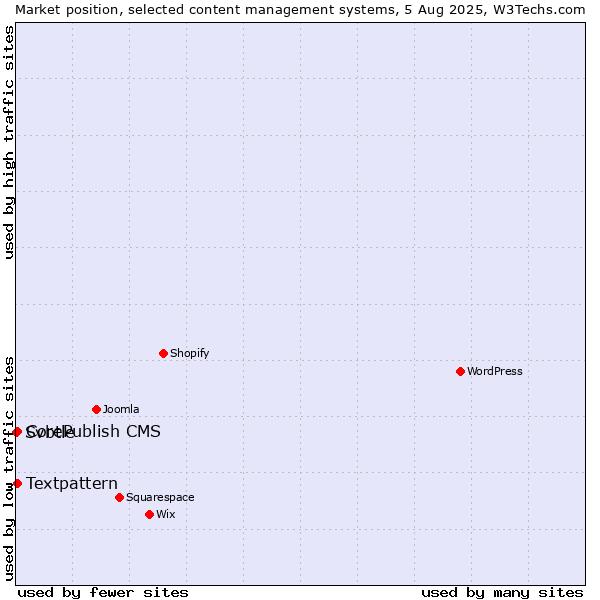 Market position of Textpattern vs. CorePublish CMS vs. Svbtle