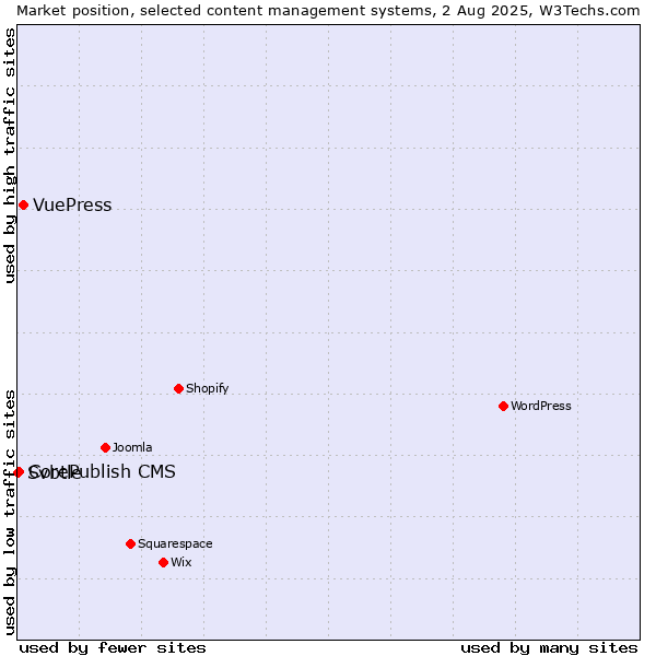 Market position of VuePress vs. CorePublish CMS vs. Svbtle