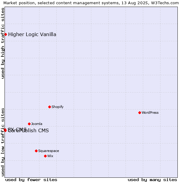 Market position of Higher Logic Vanilla vs. CorePublish CMS vs. SX CMS