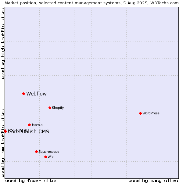 Market position of Webflow vs. CorePublish CMS vs. SX CMS