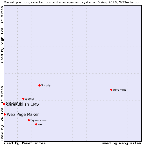 Market position of Web Page Maker vs. CorePublish CMS vs. SX CMS