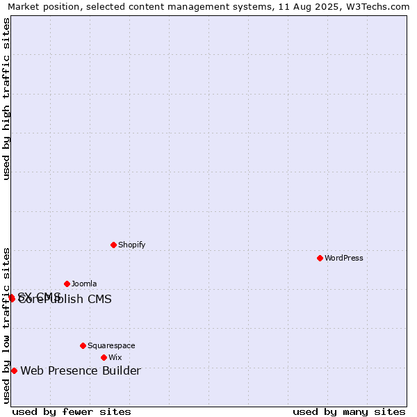 Market position of Web Presence Builder vs. CorePublish CMS vs. SX CMS