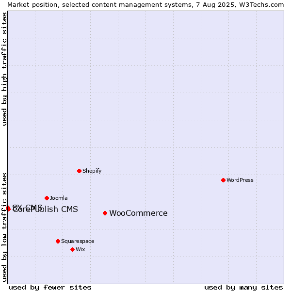 Market position of WooCommerce vs. CorePublish CMS vs. SX CMS