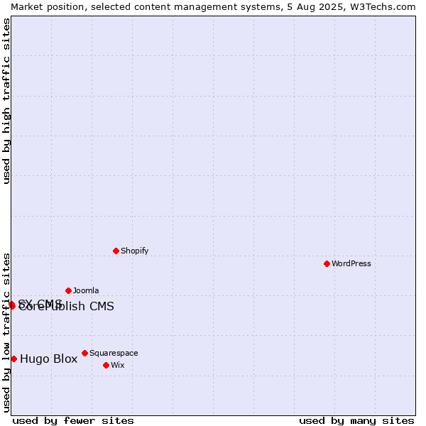 Market position of Hugo Blox vs. CorePublish CMS vs. SX CMS