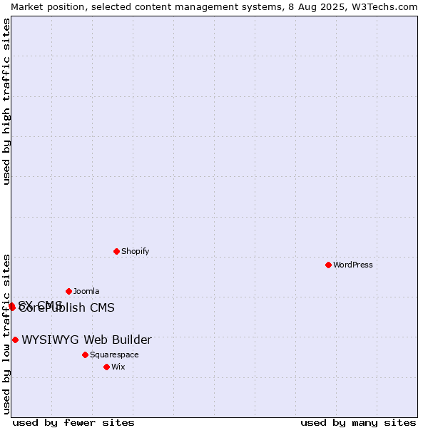 Market position of WYSIWYG Web Builder vs. CorePublish CMS vs. SX CMS