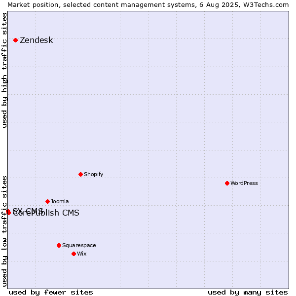 Market position of Zendesk vs. CorePublish CMS vs. SX CMS