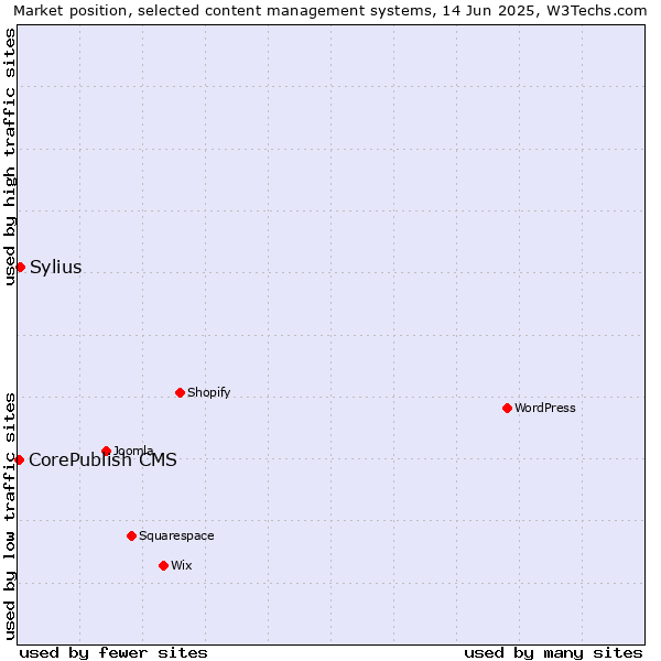 Market position of Sylius vs. CorePublish CMS