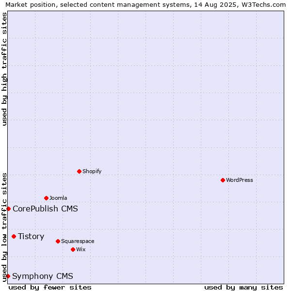 Market position of Tistory vs. CorePublish CMS vs. Symphony CMS