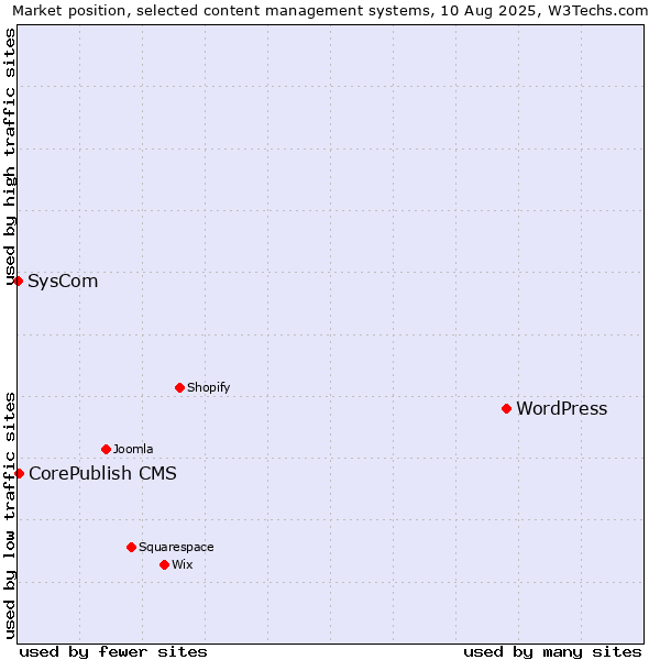 Market position of WordPress vs. CorePublish CMS vs. SysCom