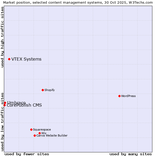 Market position of VTEX Systems vs. Umbraco vs. CorePublish CMS