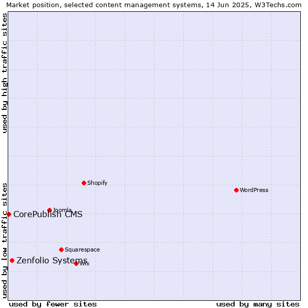 Market position of Zenfolio Systems vs. CorePublish CMS